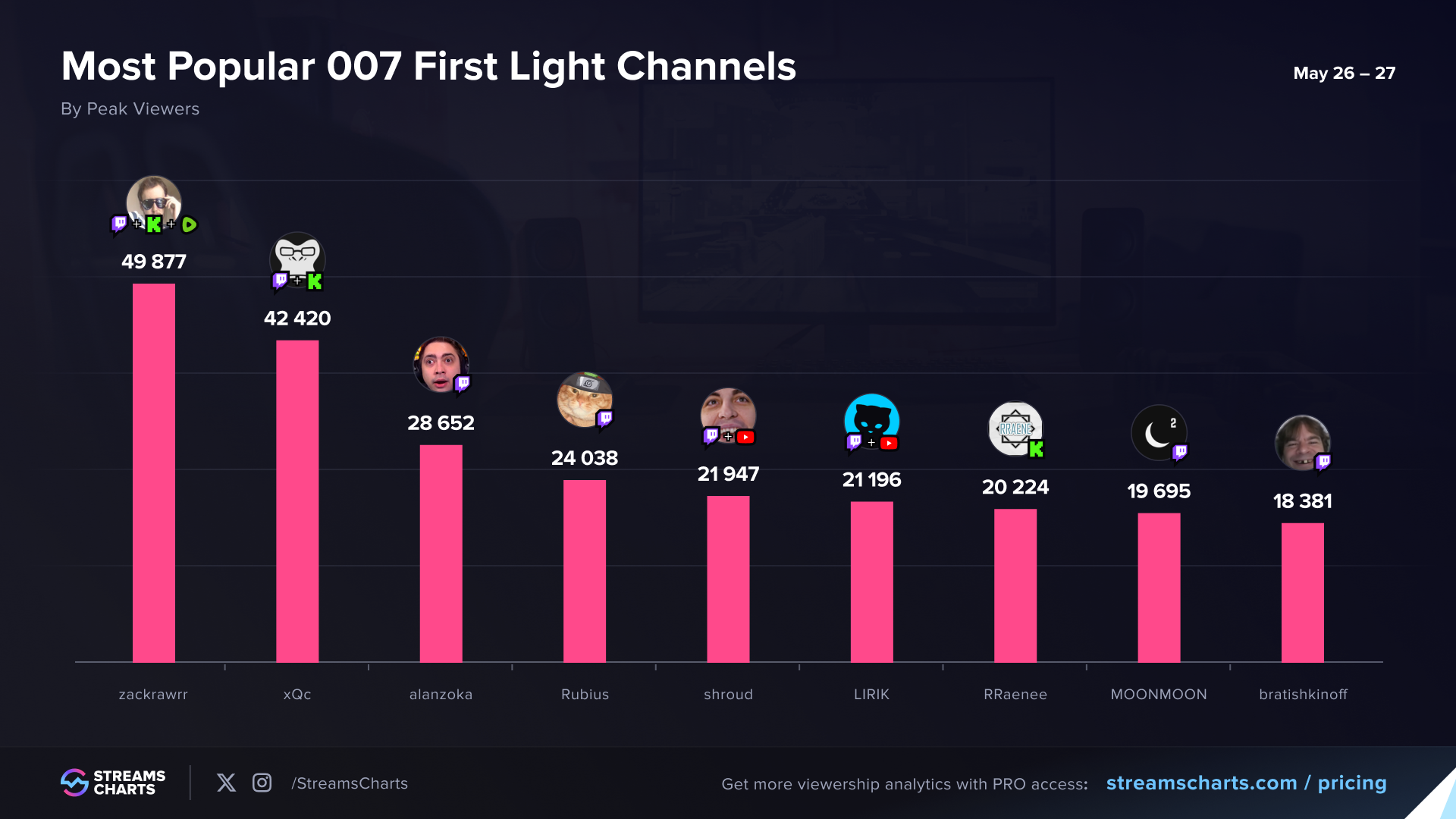 Most popular 007 First Light streamers on Twitch