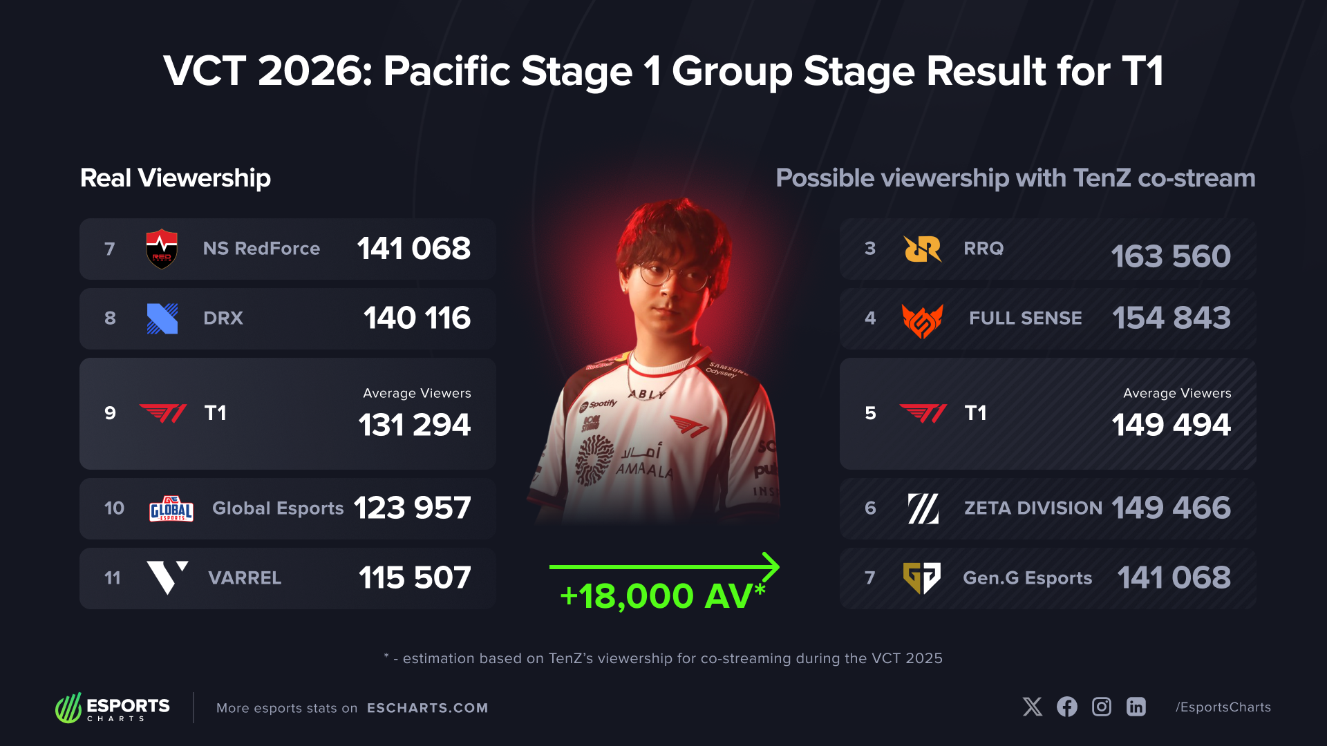 The potential impact of TenZ's costream on T1's place in the VCT Pacific