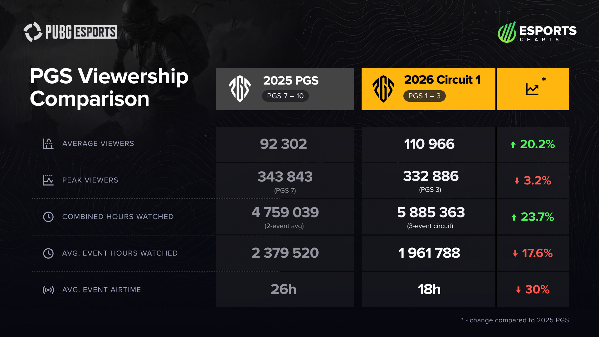 PGS Viewership Comparison Esports Charts PUBG Esports