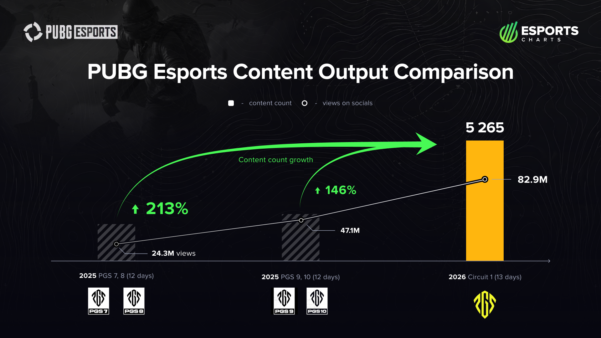 PUBG Esports Content Output Comparison