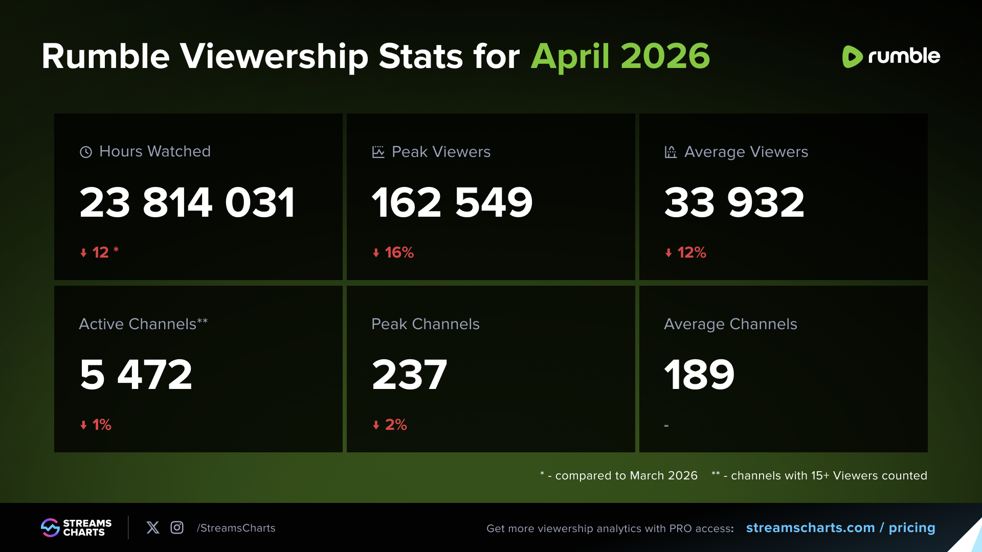 Statistiques des données de streamer et d'audience de Rumble d'avril 2026