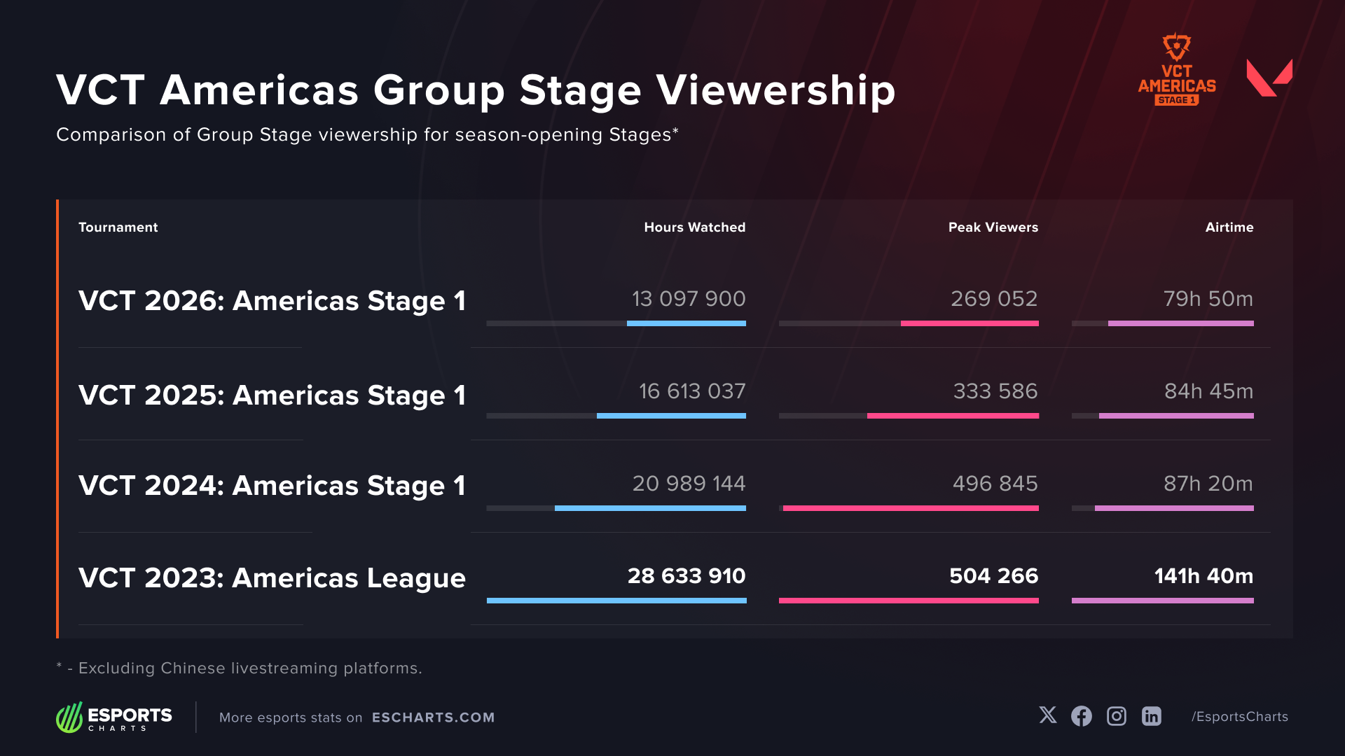 VCT Americas Stage 1 viewership comparison, Group Stages 2023-2026