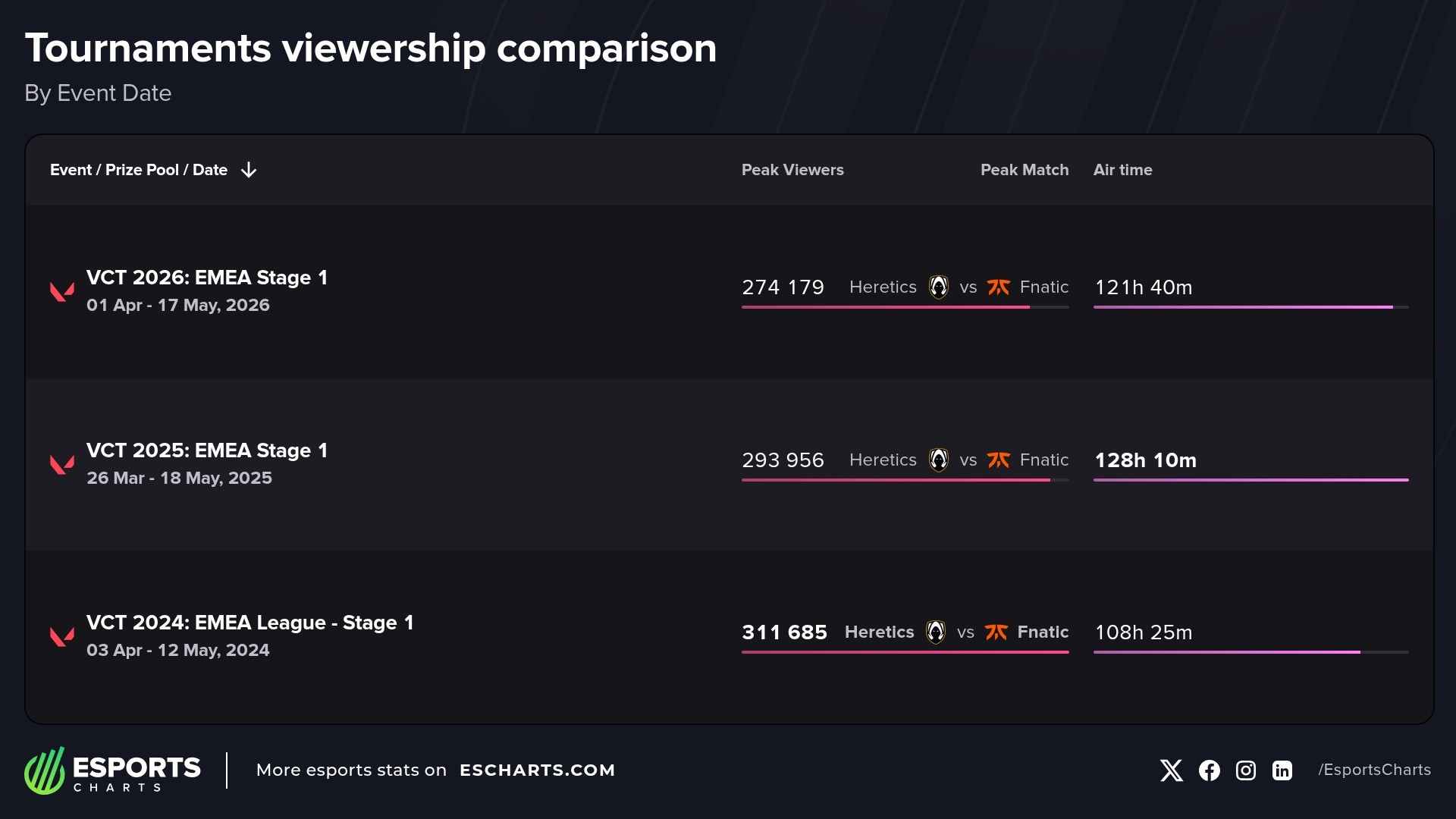 VCT EMEA Stage 1 viewership comparison, peak concurrent viewers compared 2024-2026