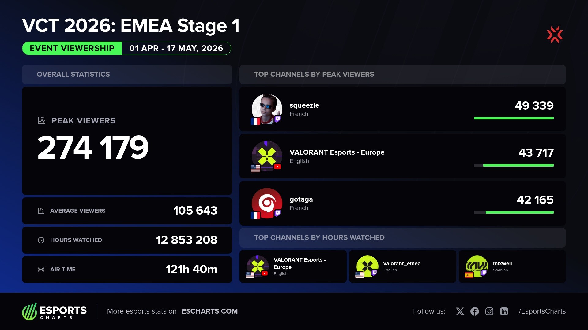 VCT 2026 EMEA Stage 1 co-streaming and channels viewership results