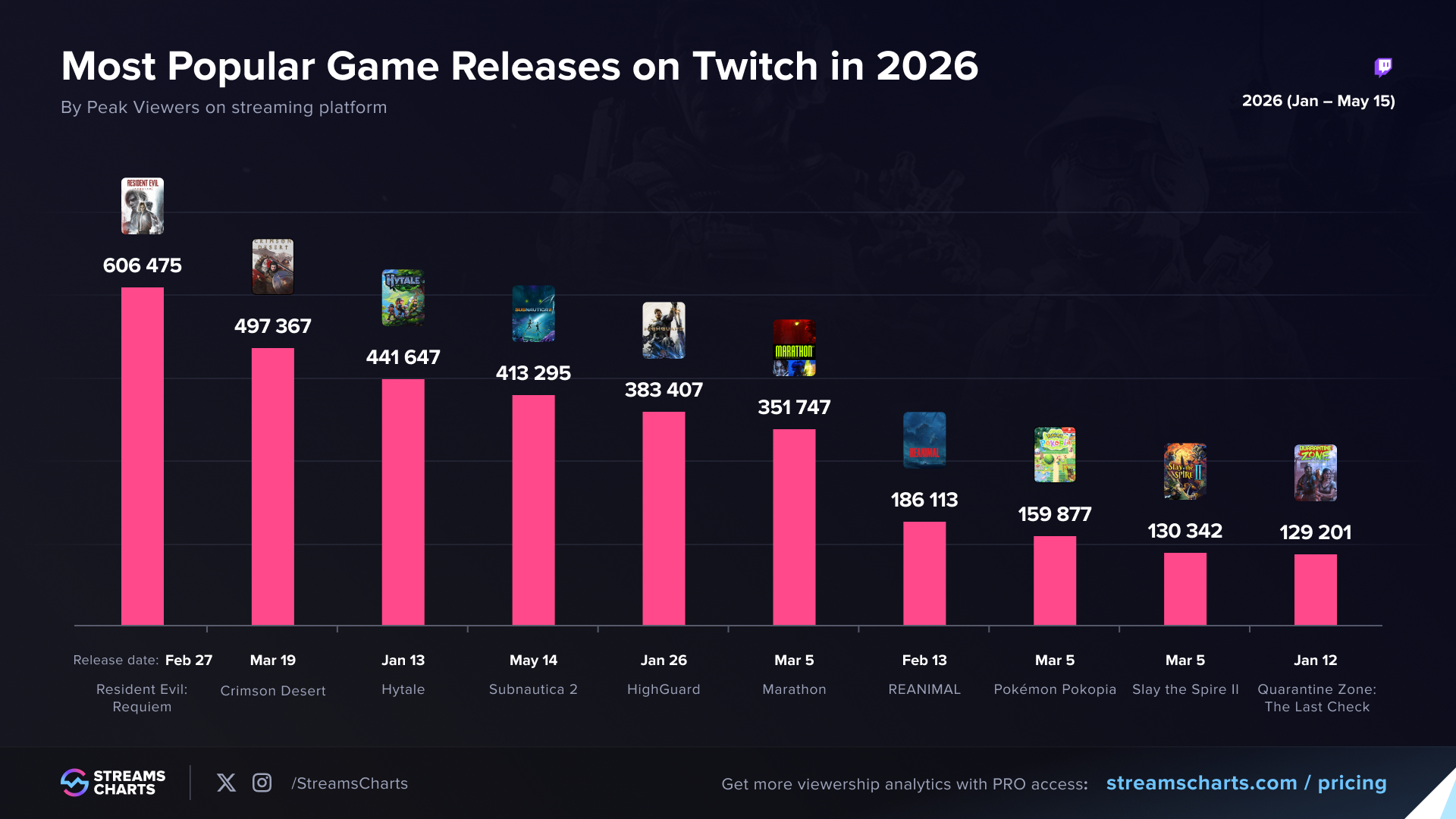 Most popular video games released in 2026 on Twitch