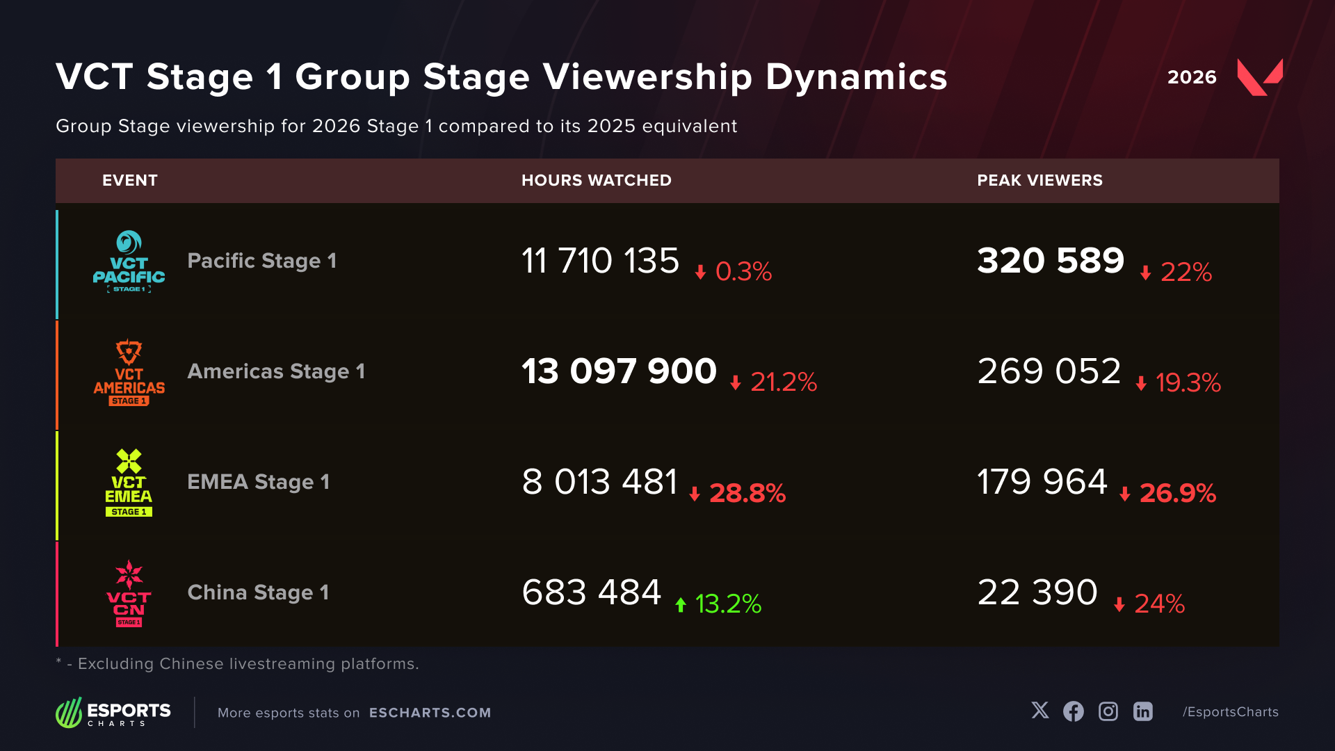 VCT 2026 Stage 1 groups viewership dynamics, increase or decrease compared to 2025 Stage 1