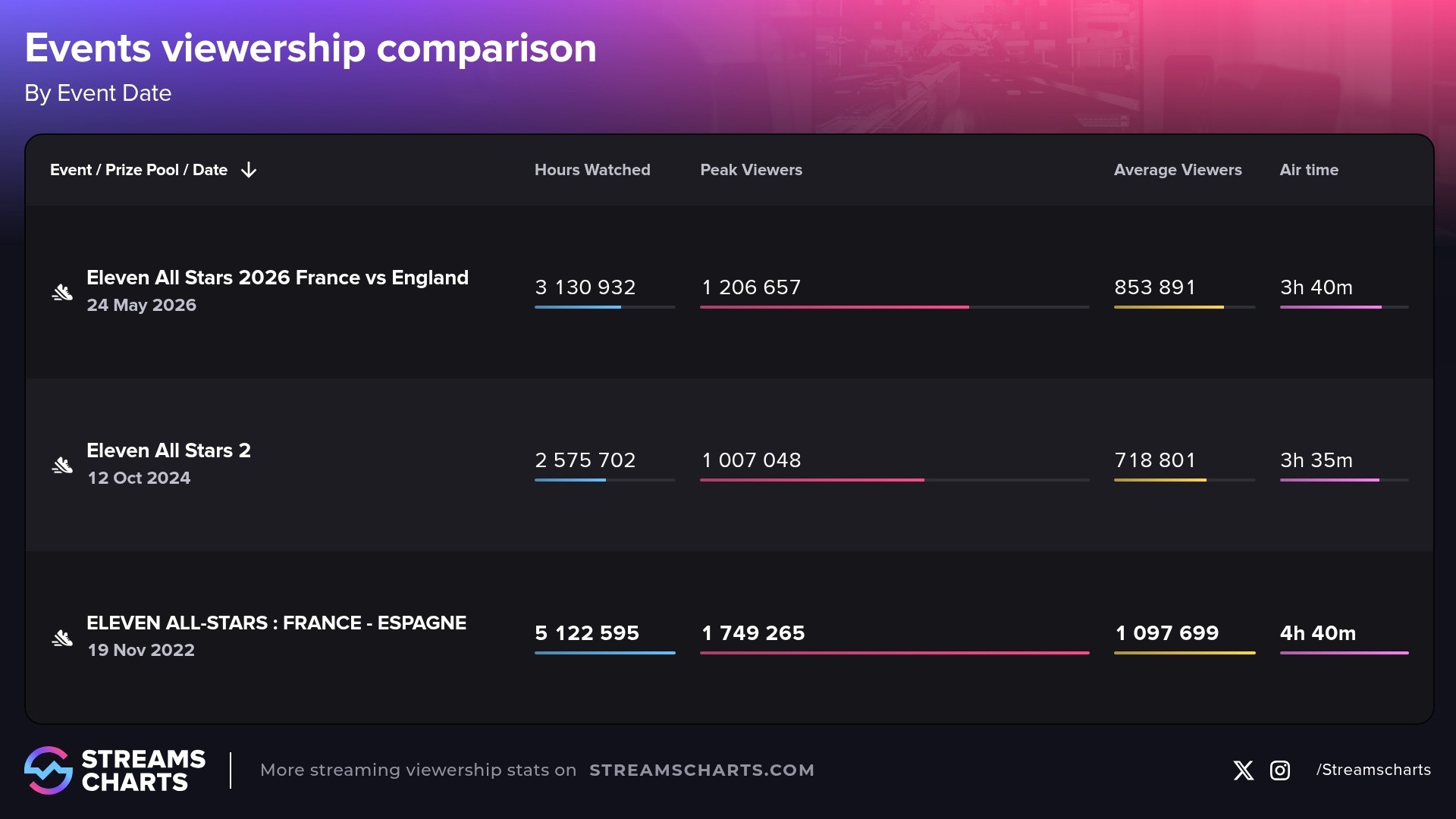 Eleven All Stars series viewership