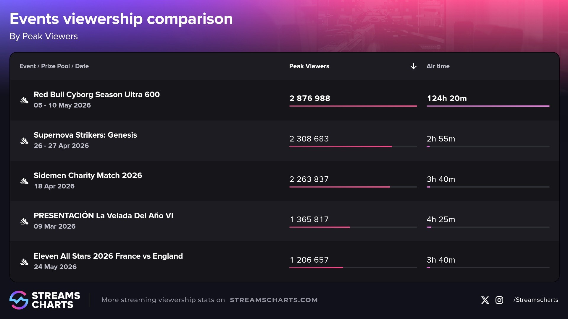 Most popular sports events livestreamed in 2026 (Jan to May)