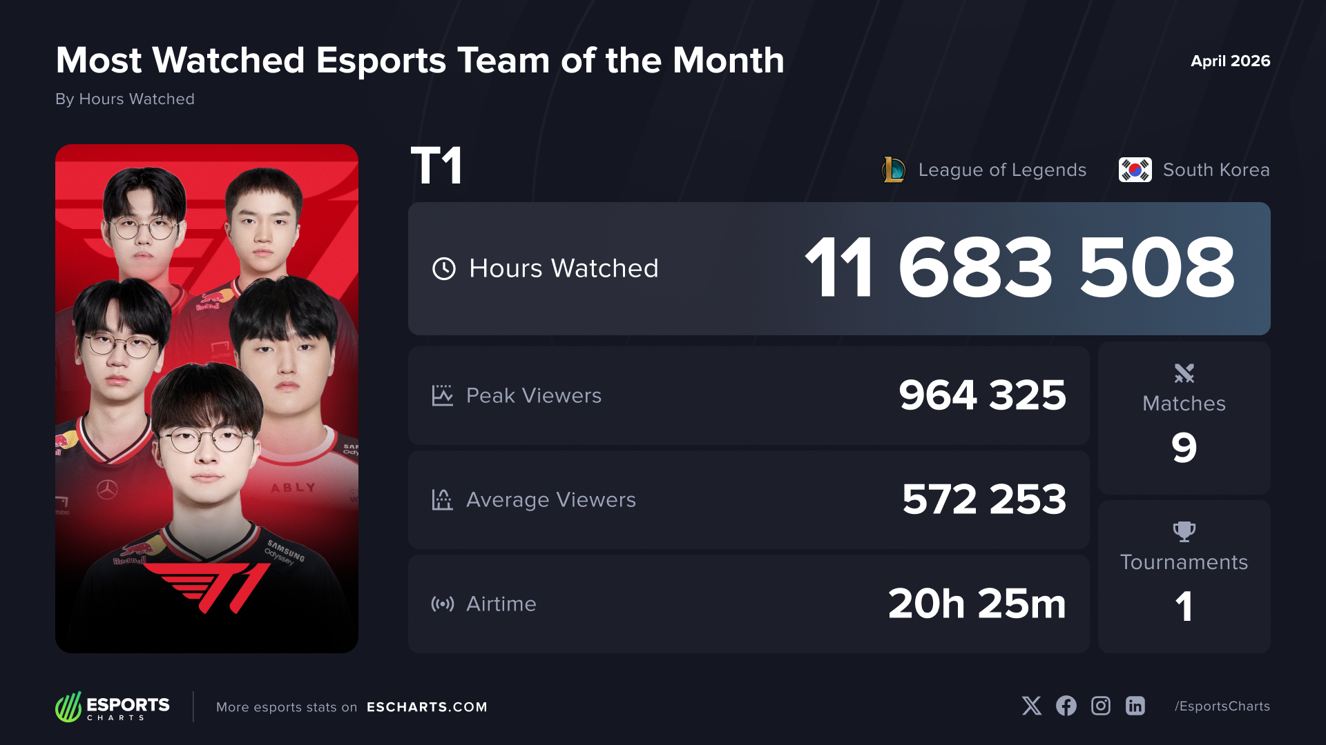 T1 was the most-watched esports team in April 2026