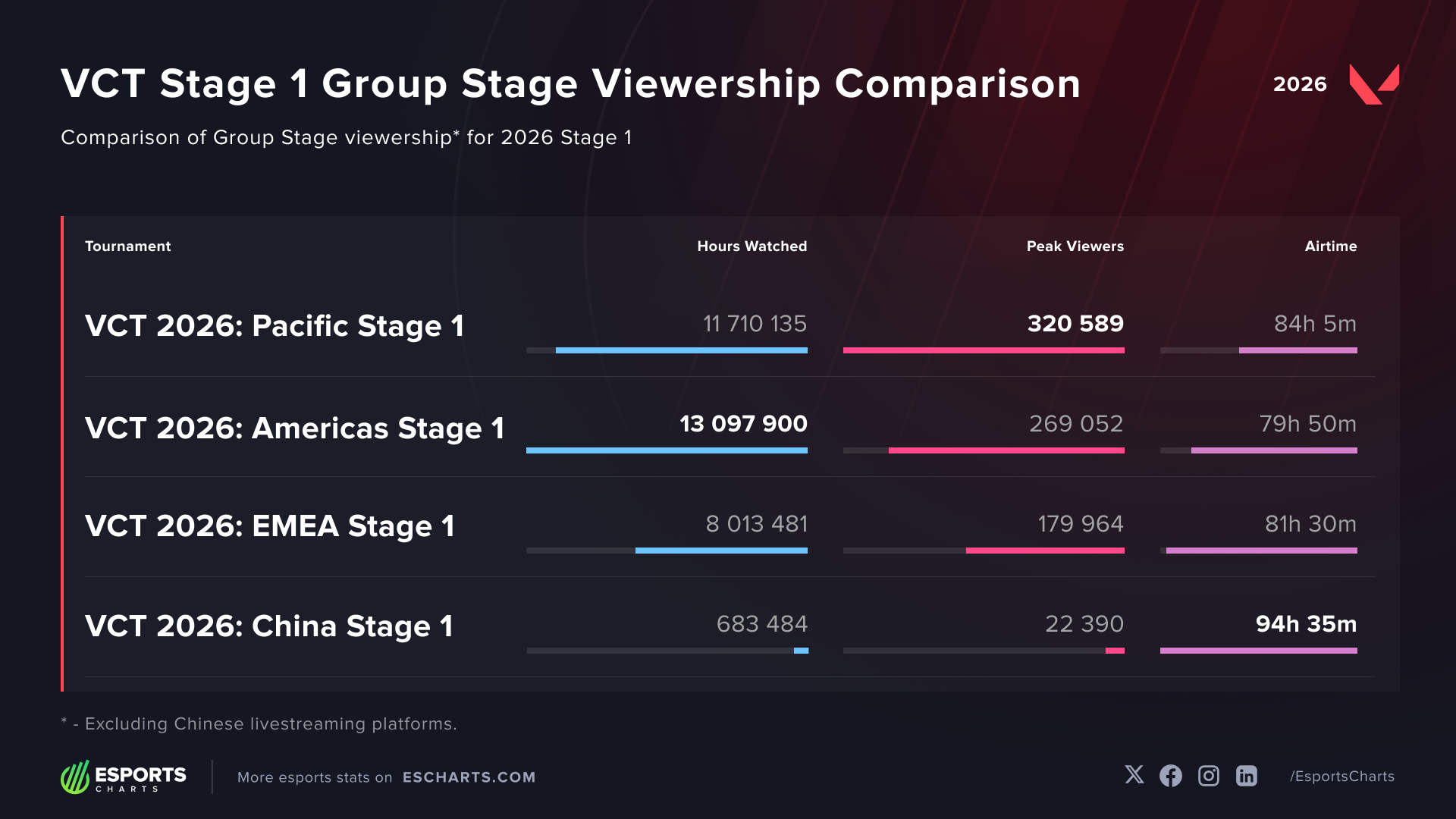 VCT 2026 Stage 1 groups viewership comparison, watch time and peak concurrent viewers