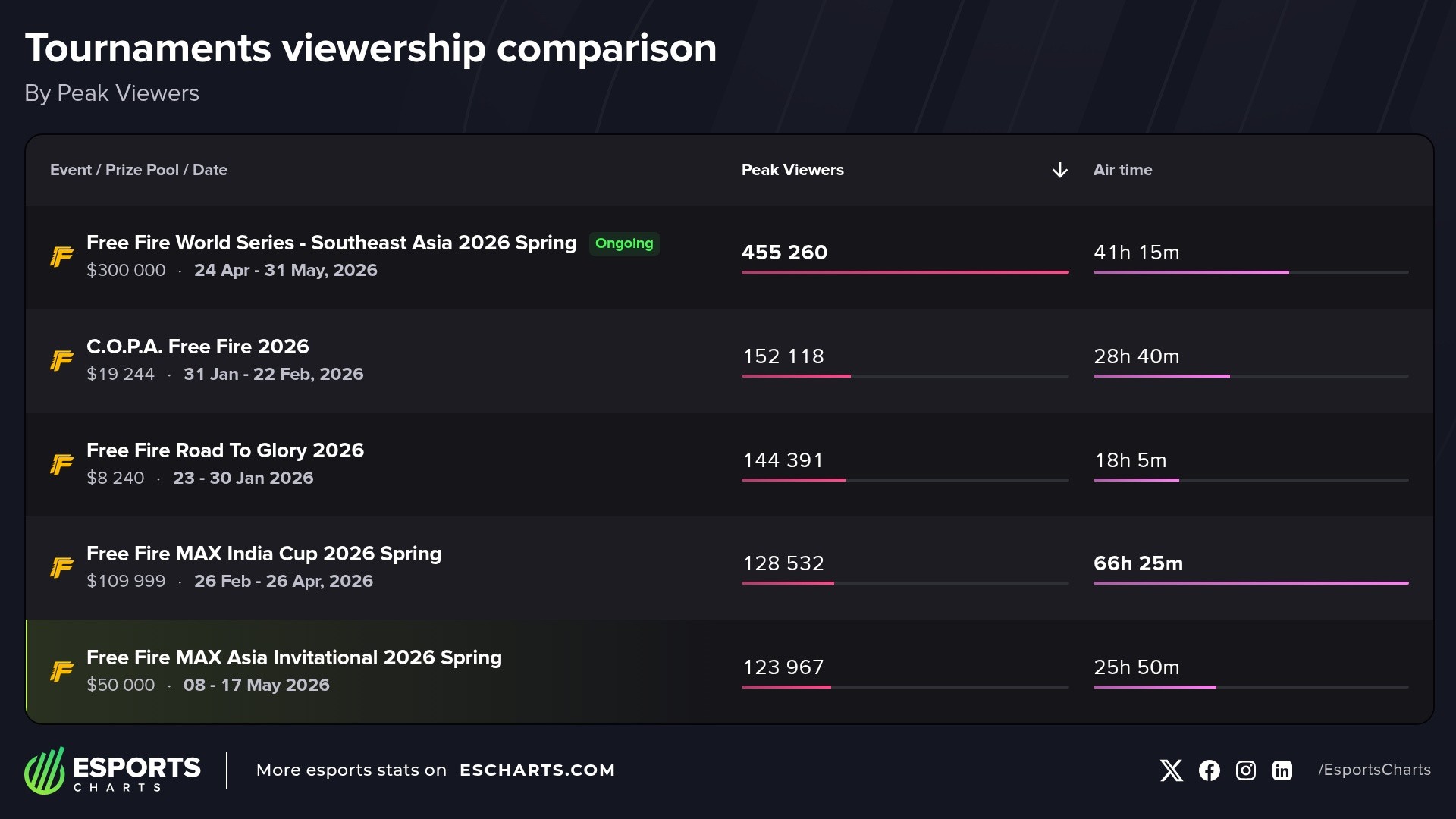 Most popular Free Fire events this year in the battle royale segment
