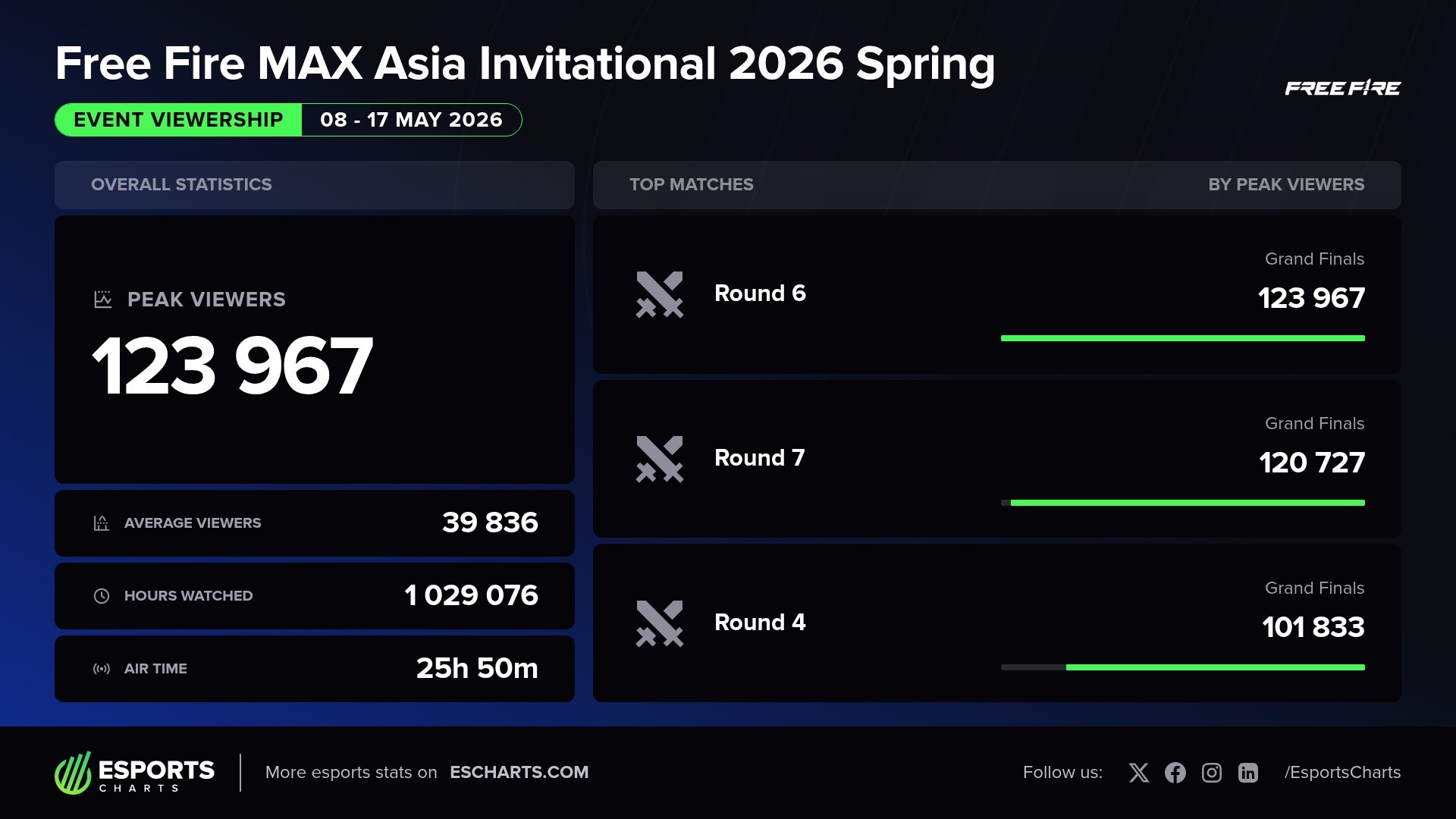 Basic viewership statistics from the Free Fire MAX Asia Invitational 2026 Spring