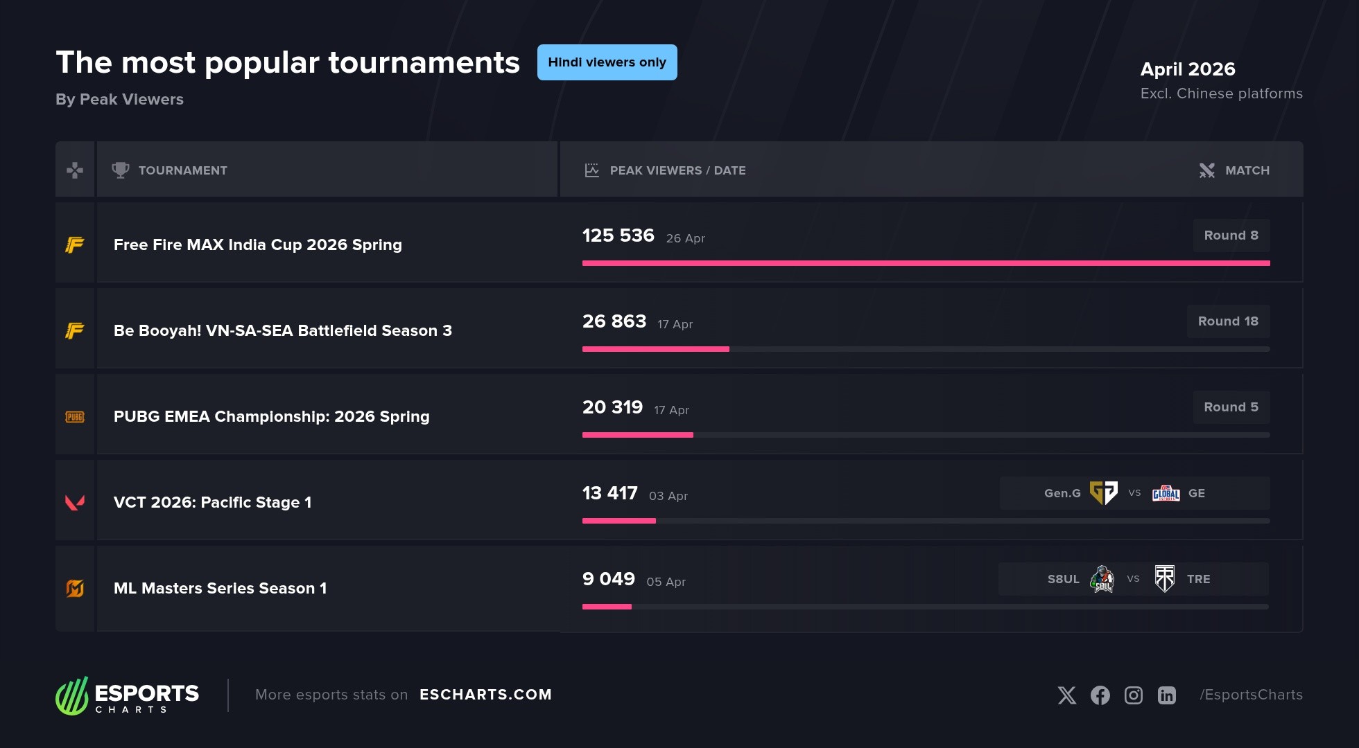 Most popular esports tournaments among Hindi-speaking audiences in April 2026