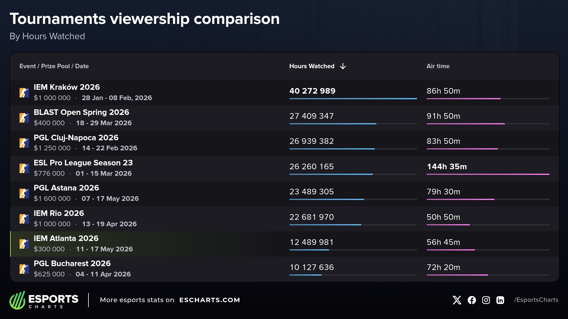 Most-watched CS2 events this year (Jan to May 18)