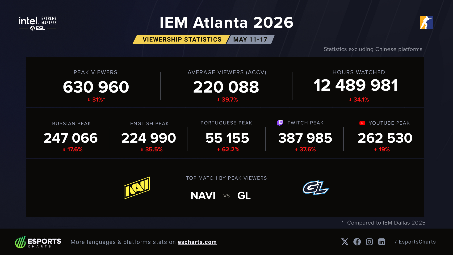 Basic viewership statistics from the IEM Atlanta 2026 and comparison to the IEM Dallas 2025