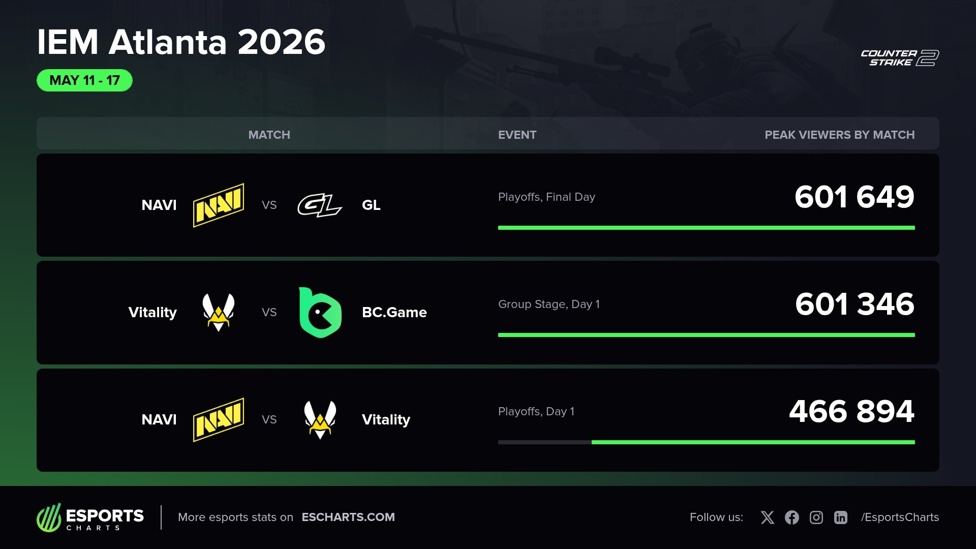 Most popular matches at the IEM Atlanta 2026