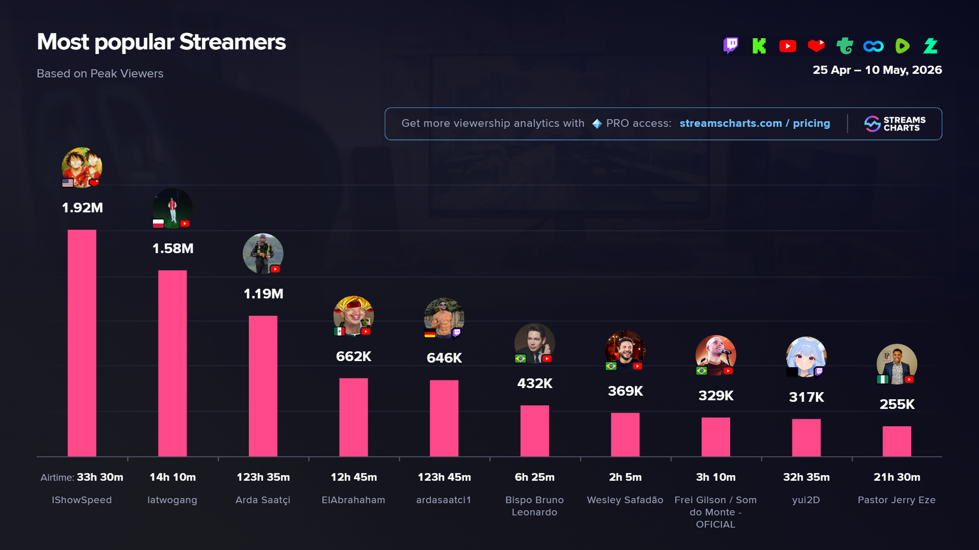Most popular streamers across livestreaming between April 25 and May 10
