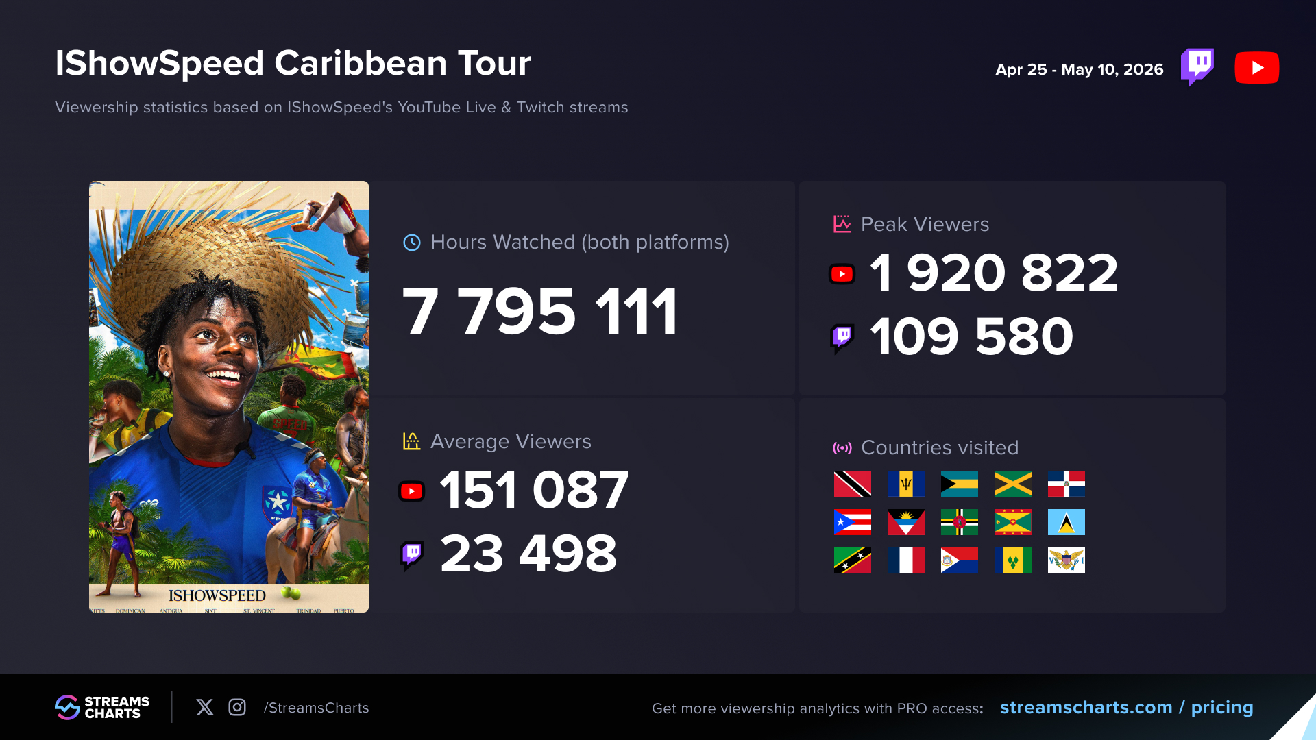 Viewership statistics from IShowSpeed's Caribbean tour