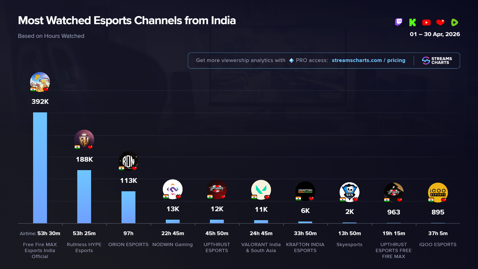 Most-watched Indian esports channels in April 2026