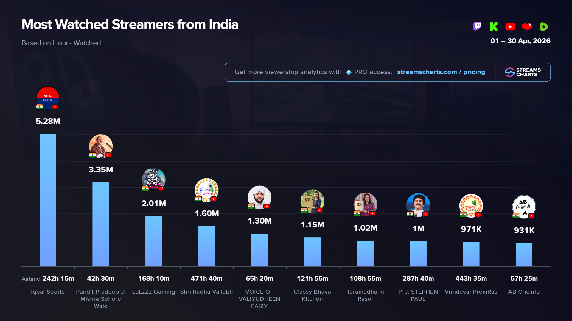 Top Indian Streamers April 2026: Gaming, Religious & Education ...