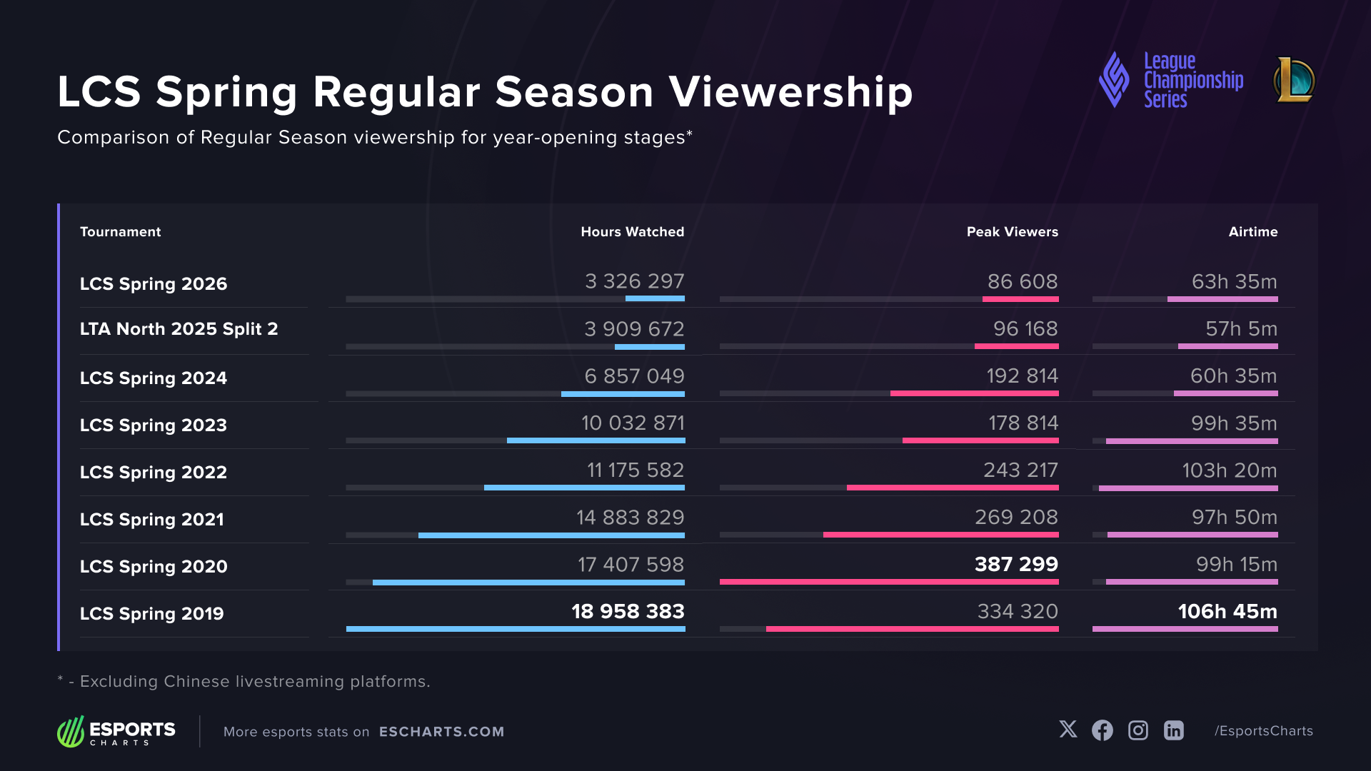 LCS Spring Regular Season watch time and peak concurrent viewership comparison, 2019-2026