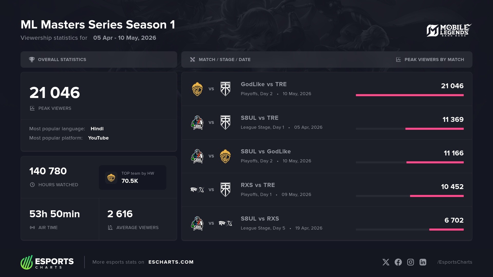Basic viewership stats and top matches from the ML Masters Series Season 1