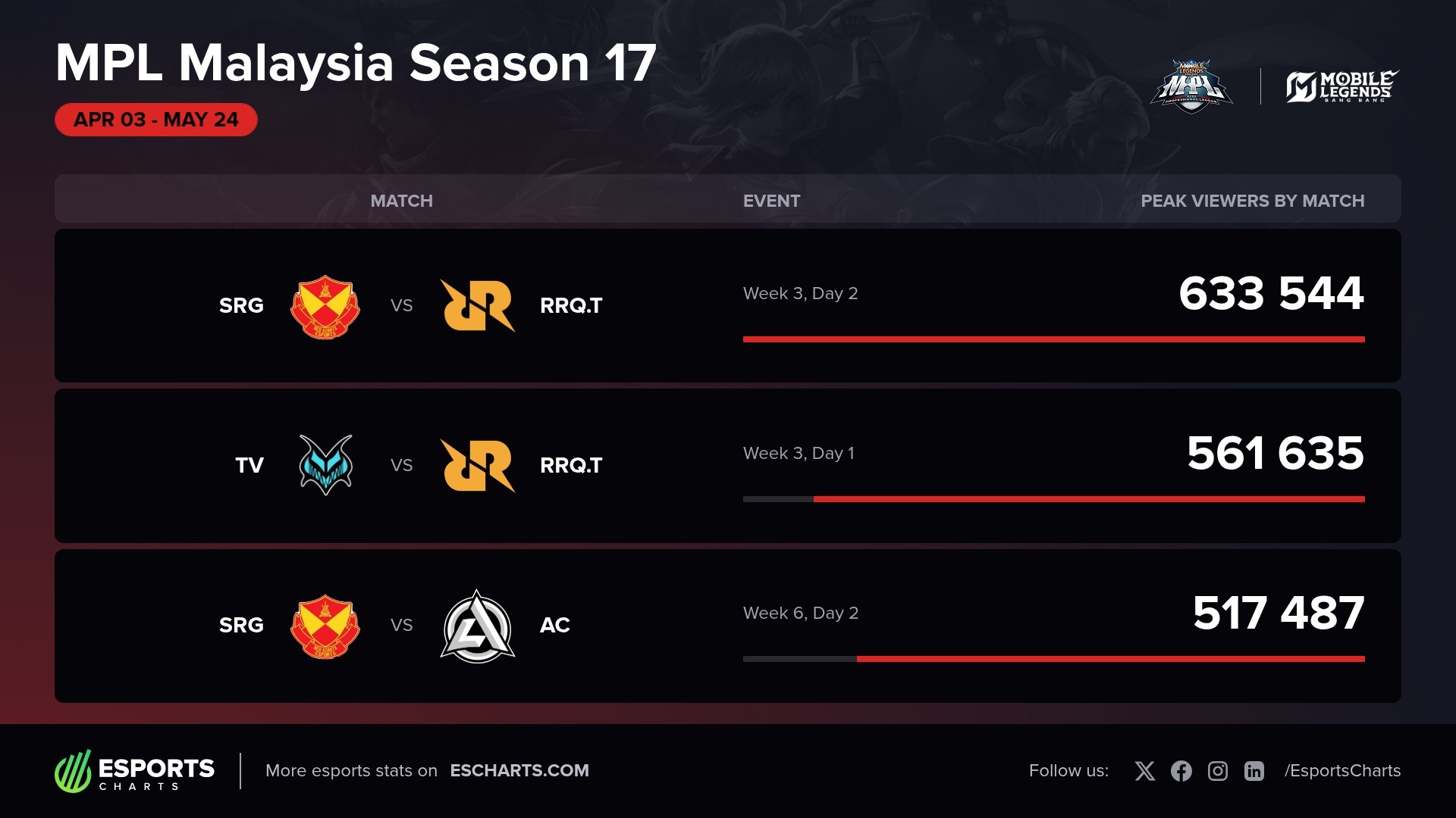 Most popular matches from the MPL Malaysia Season 17 Regular Season