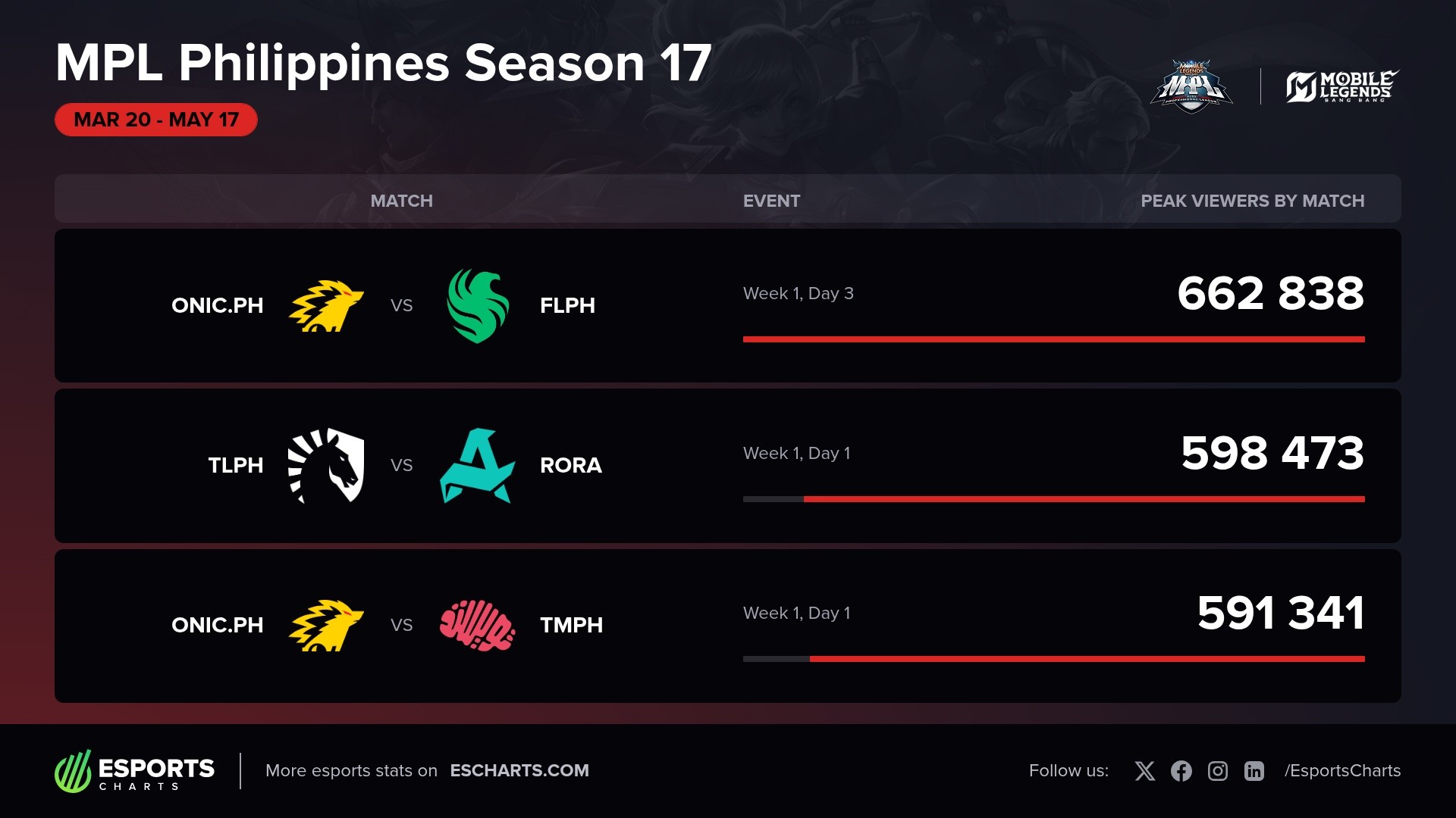 Most popular matches from the MPL Philippines Season 17 Regular Season