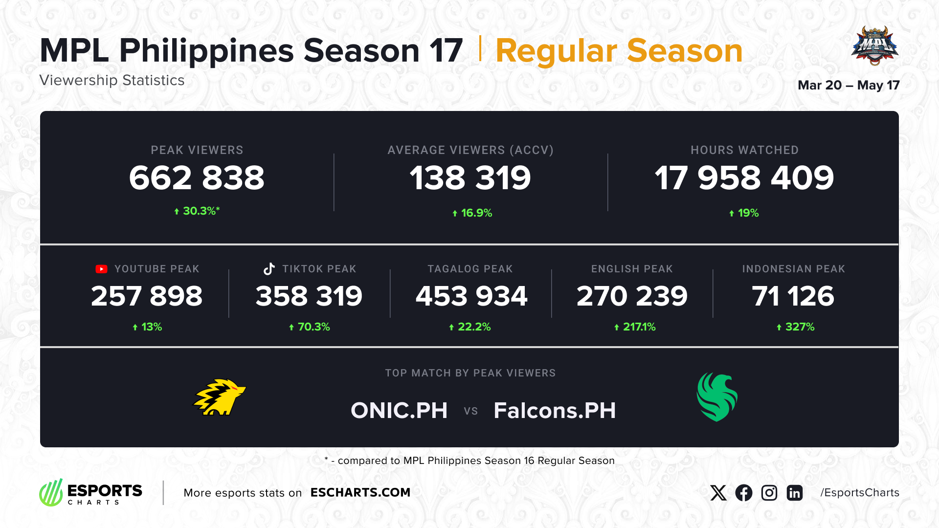 MPL Philippines Season 17 Regular Season viewership comparison to the previous season