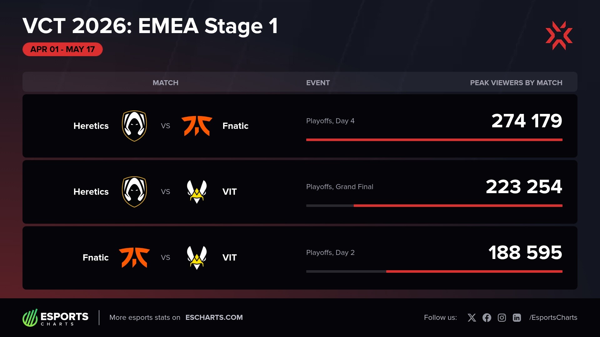VCT 2026 EMEA Stage 1 most popular games by peak concurrent viewers