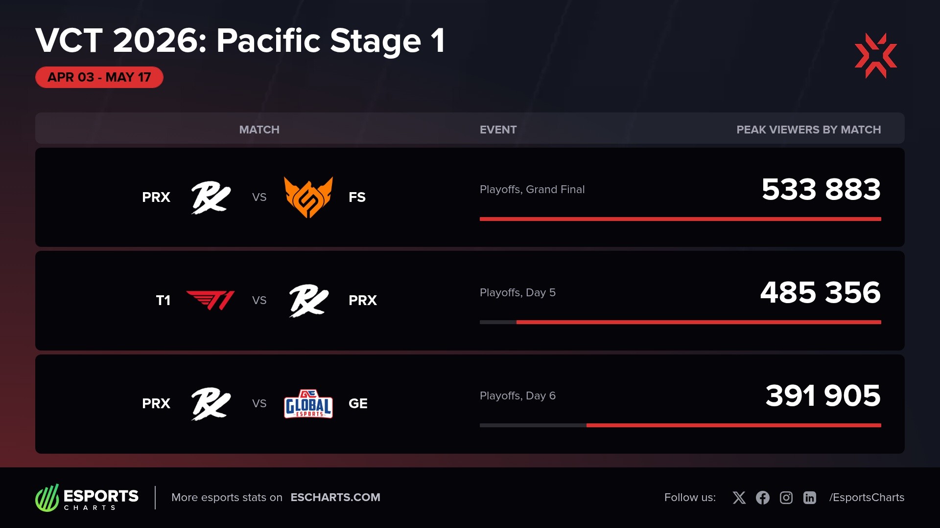 VCT Pacific Stage 1 most popular matches by peak concurrent viewers
