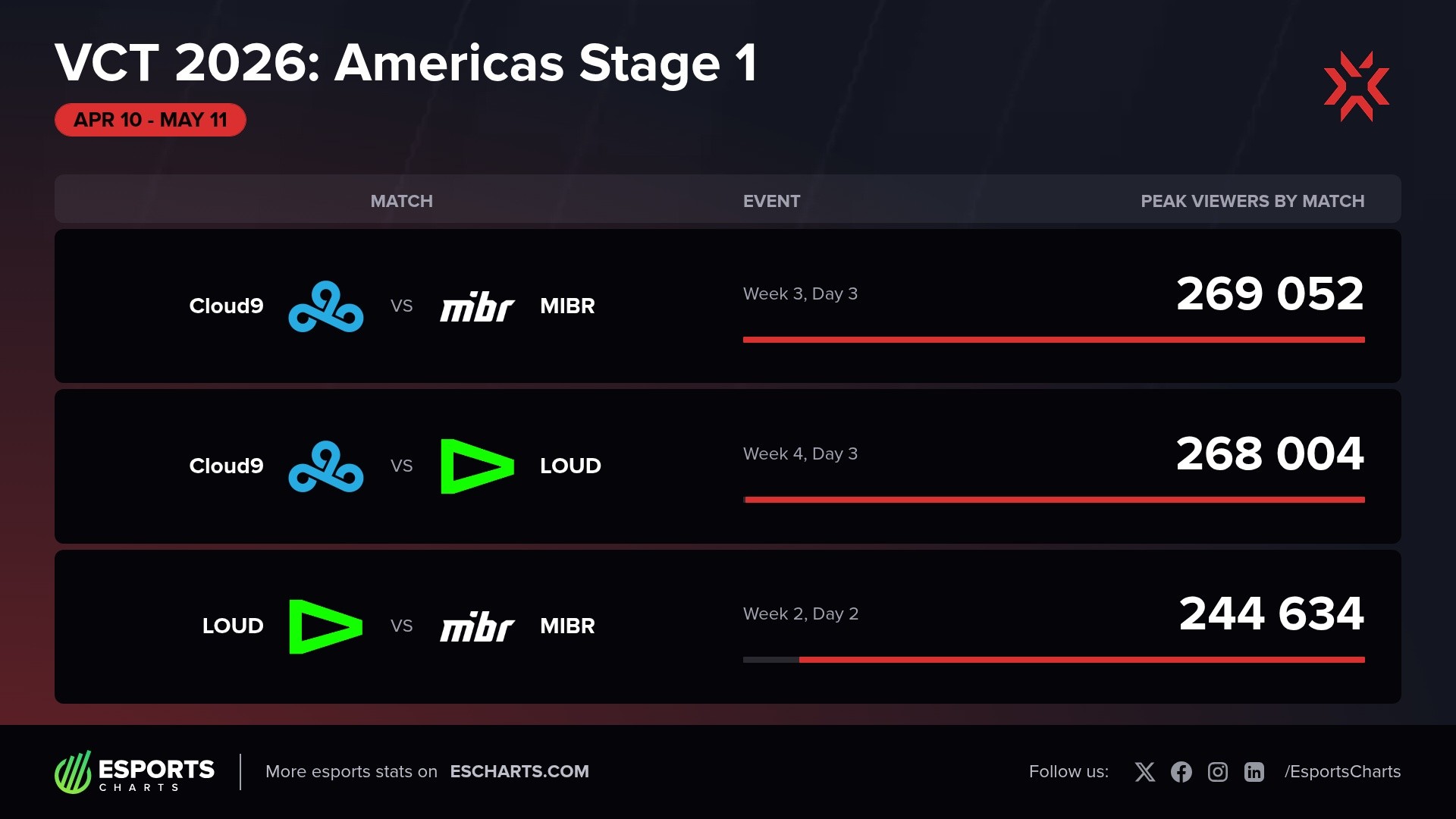 VCT 2026: Americas Stage 1 Group Stage most popular matches by peak concurrent viewers