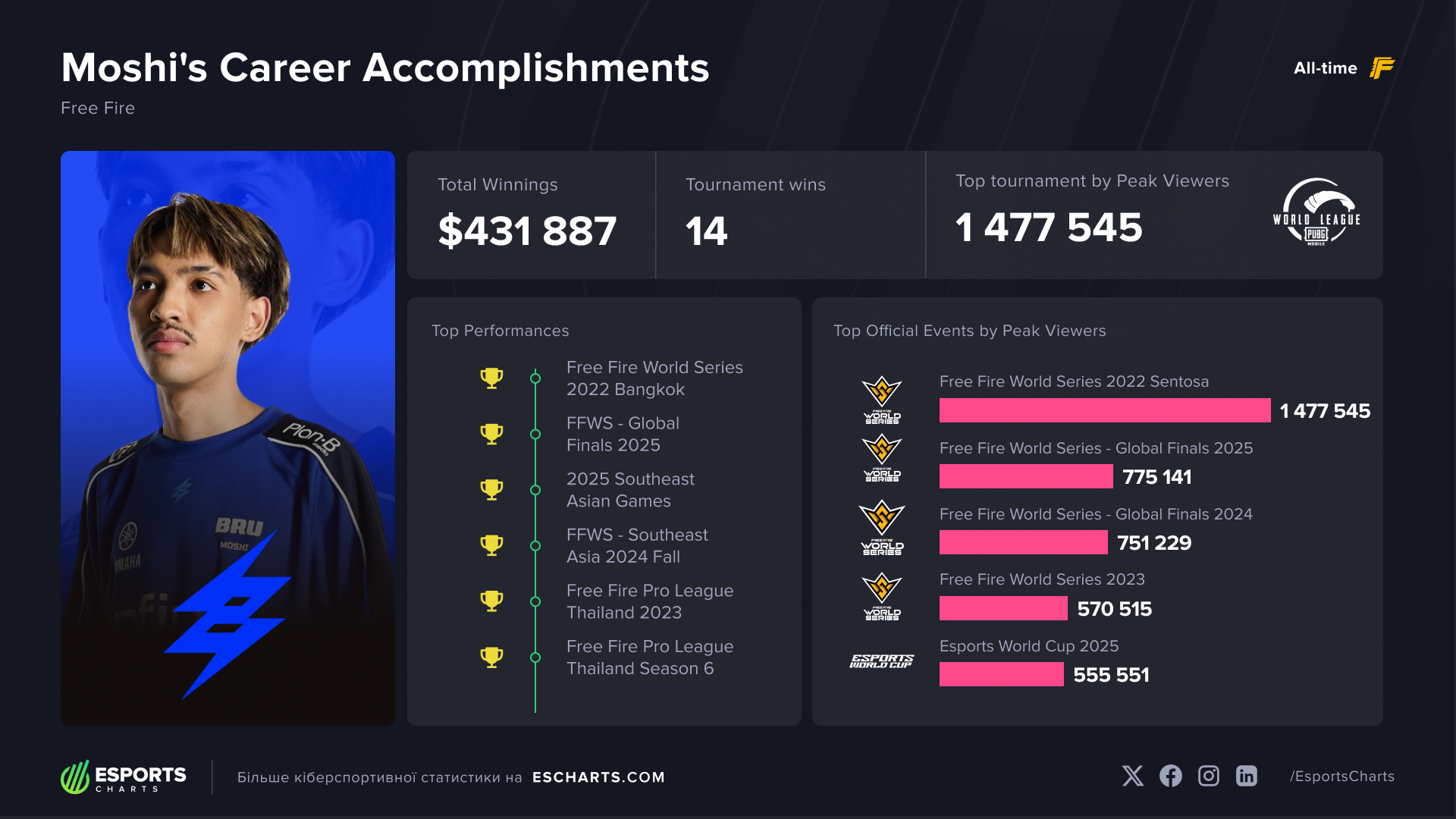 Some of Moshi's top Free Fire achievements