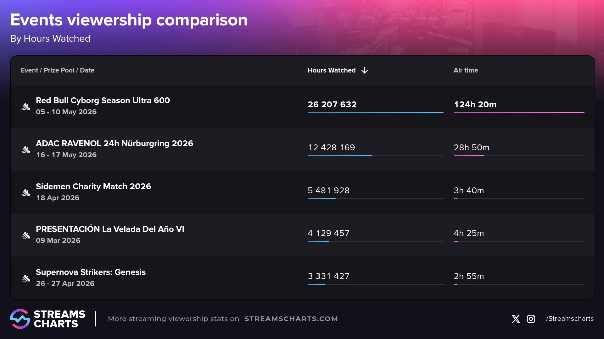 Most-watched sports events livestreamed in 2026 (Jan to May 18)