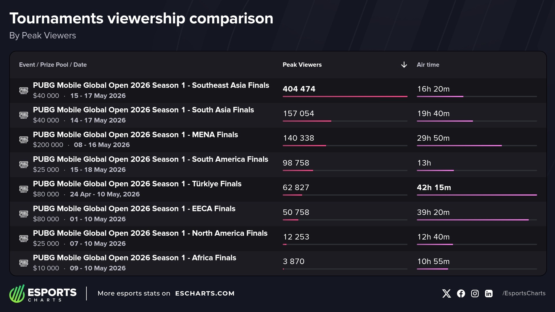 Top PMGO 2026 Season 1 qualifiers by concurrent viewership