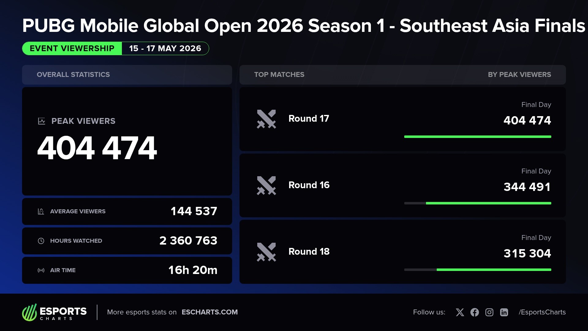 Viewership starts from PUBG Mobile Global Open 2026 Season 1 Southeast Asia Finals