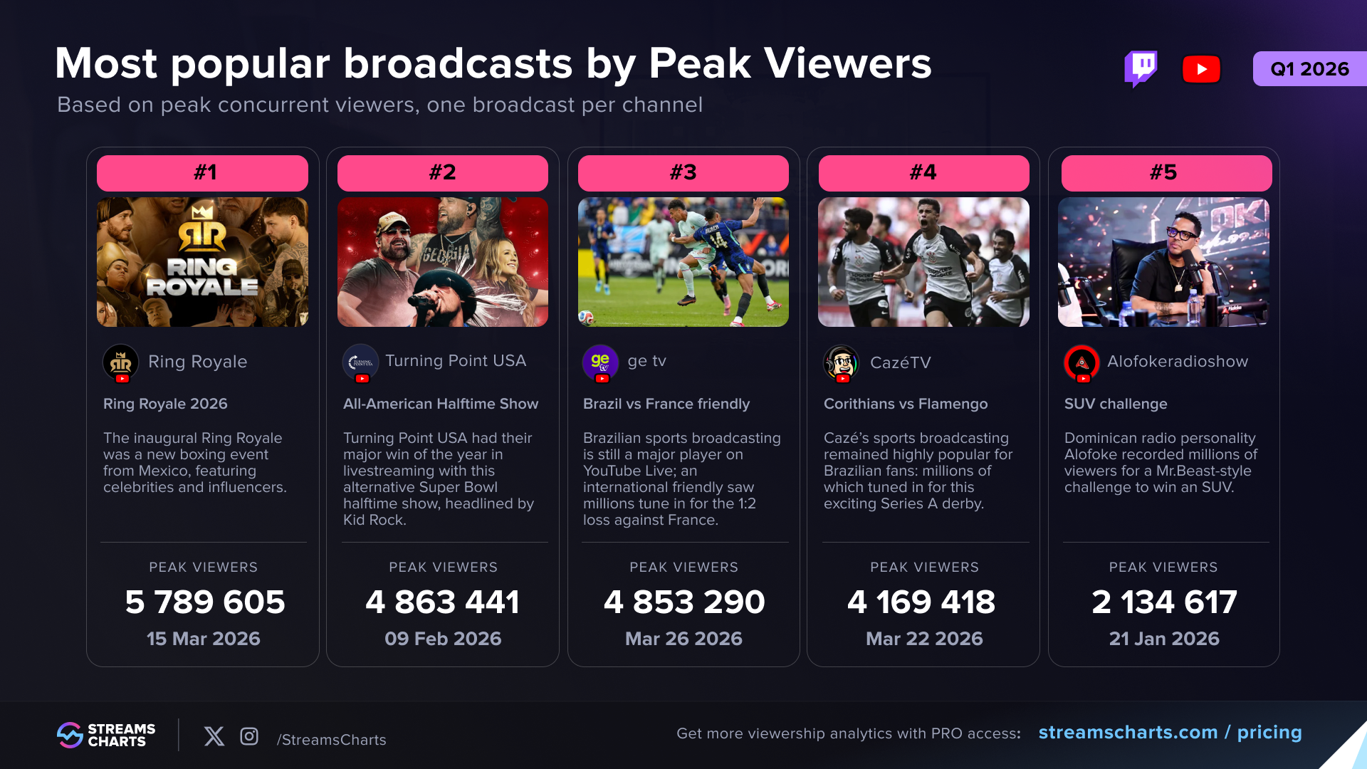 Most popular broadcasts of Q1 2026 by peak concurrent viewers