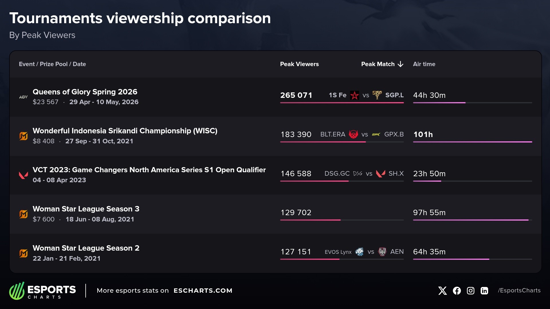 Most popular regional female esports events