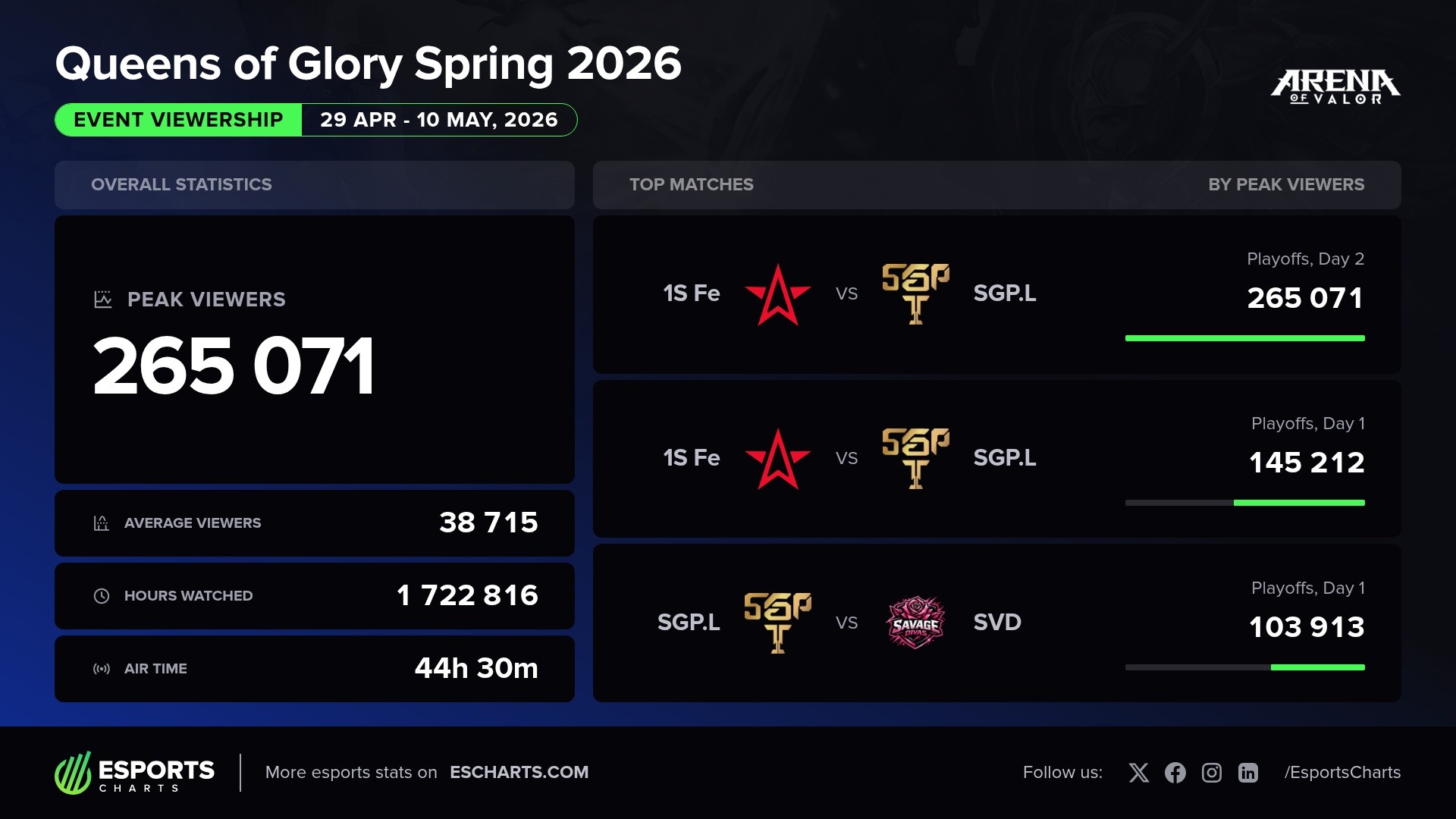 Basic viewership statistics from the Queens of Glory Spring 2026
