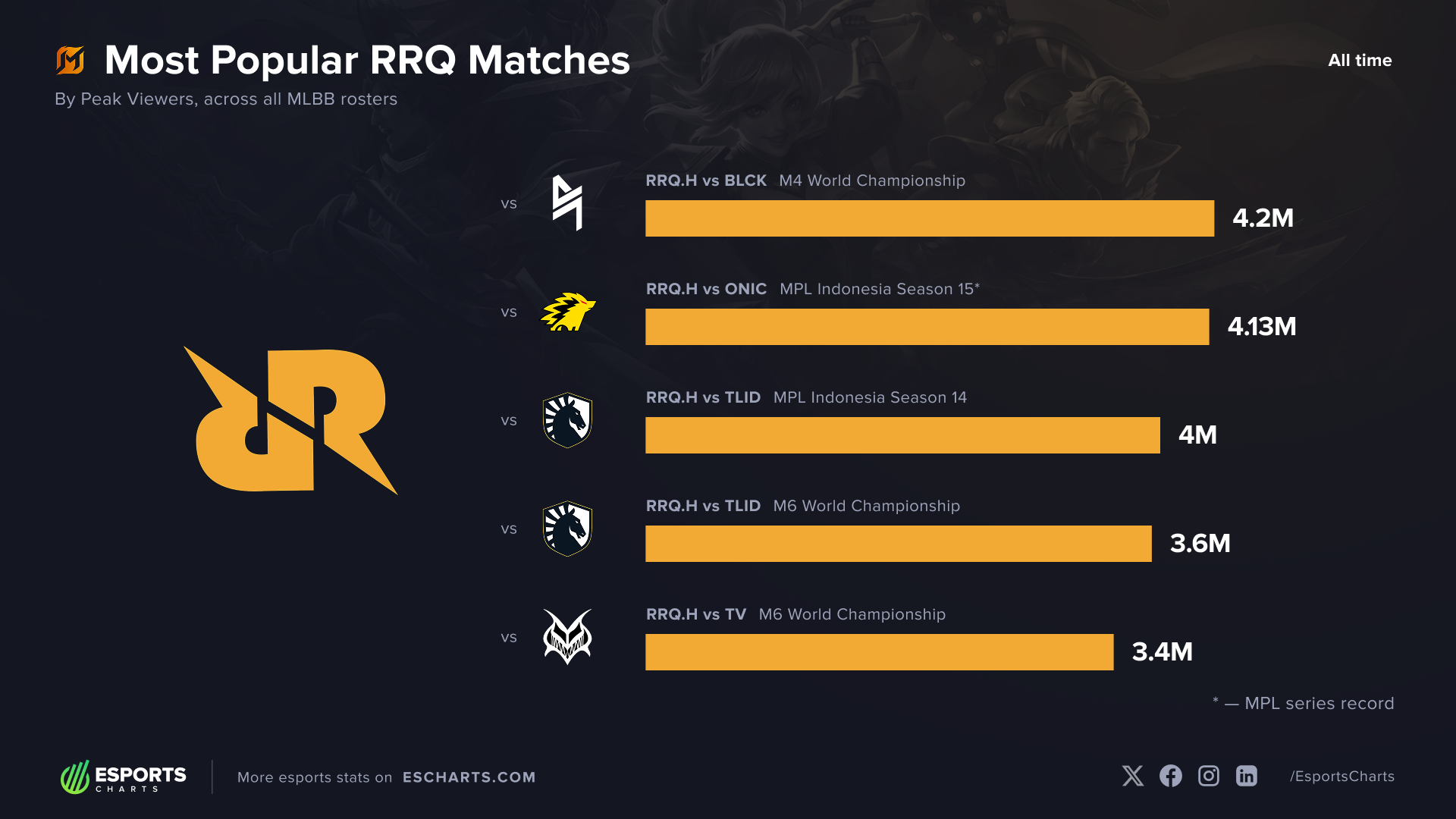 Most popular RRQ matches in MLBB esports