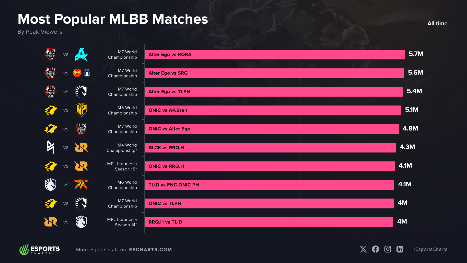 Most popular MLBB matches