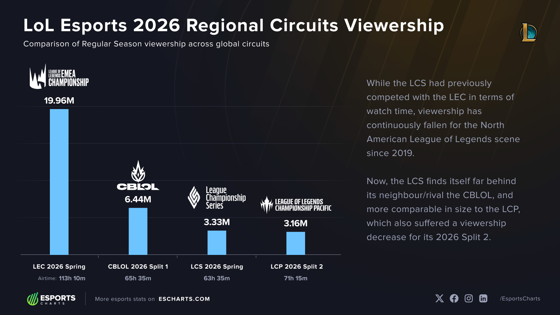 LCS Spring 2026 Regular Season viewership compared to the watch time for other regional LoL esports circuits: LEC, CBLOL, LCP