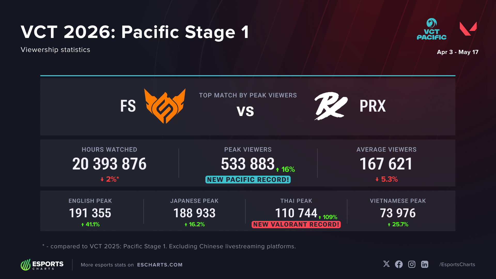 VCT Pacific Stage 1 viewership statistics and results, including series-record Peak Viewers and Valorant-record Thai Peak