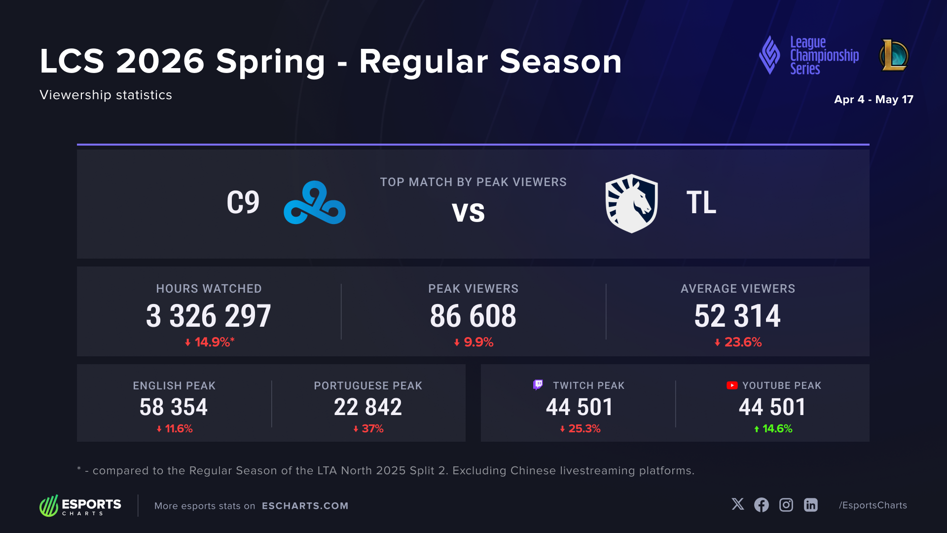 LCS 2026 Spring Regular Season viewership statitics and dynamics
