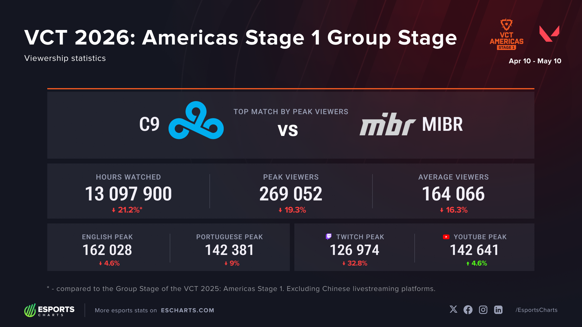 VCT 2026: Americas Stage 1 Group Stage viewership statistics and dynamics