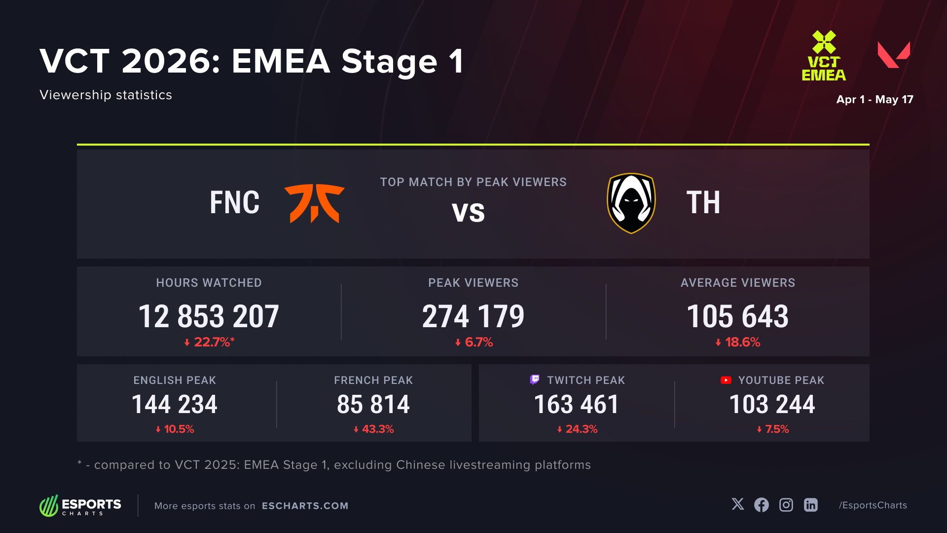 VCT 2026 EMEA Stage 1 viewership results