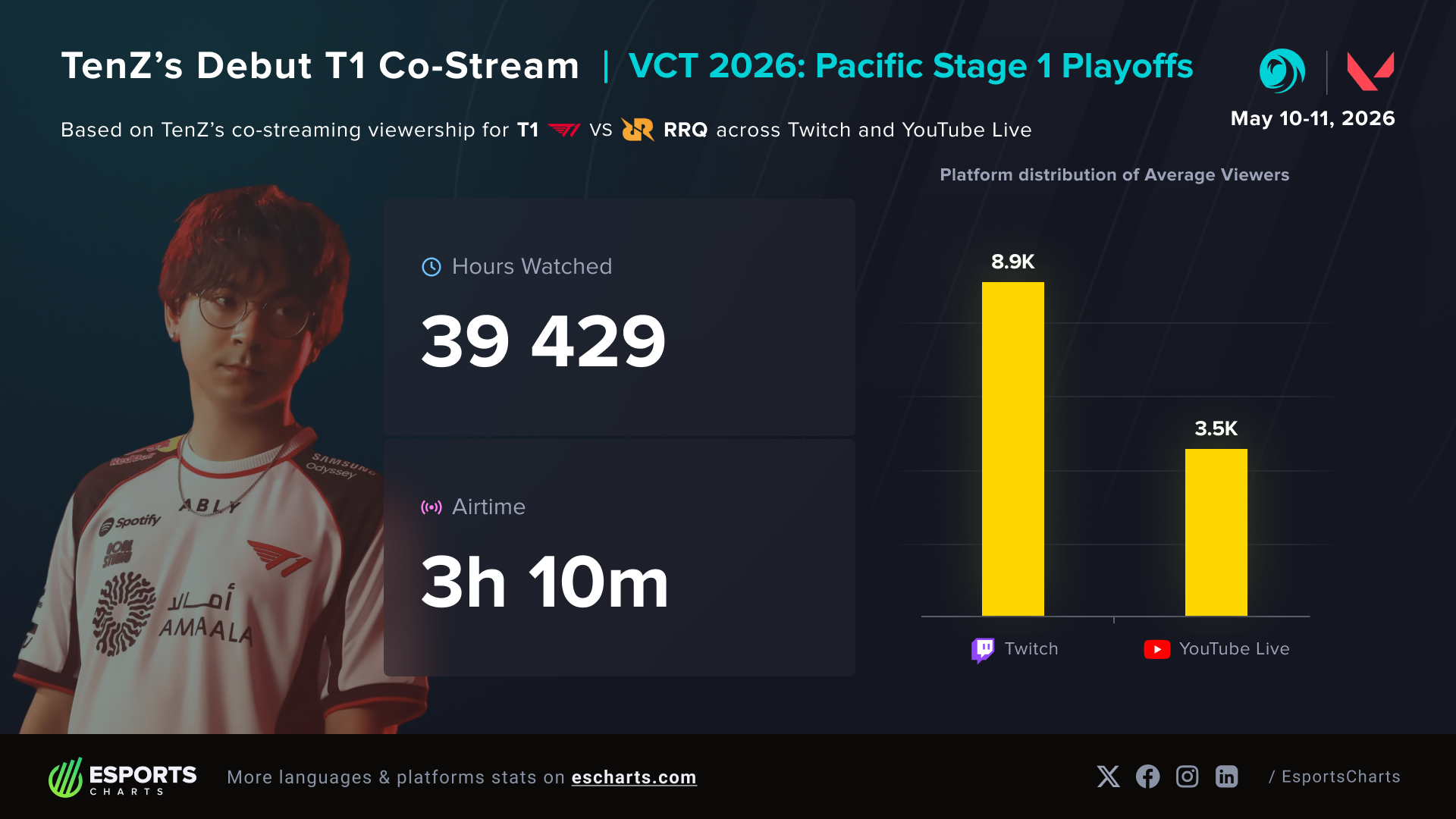 TenZ debut co-stream of T1's elimination match against RRQ at the VCT 2026: Pacific Stage 1 playoffs