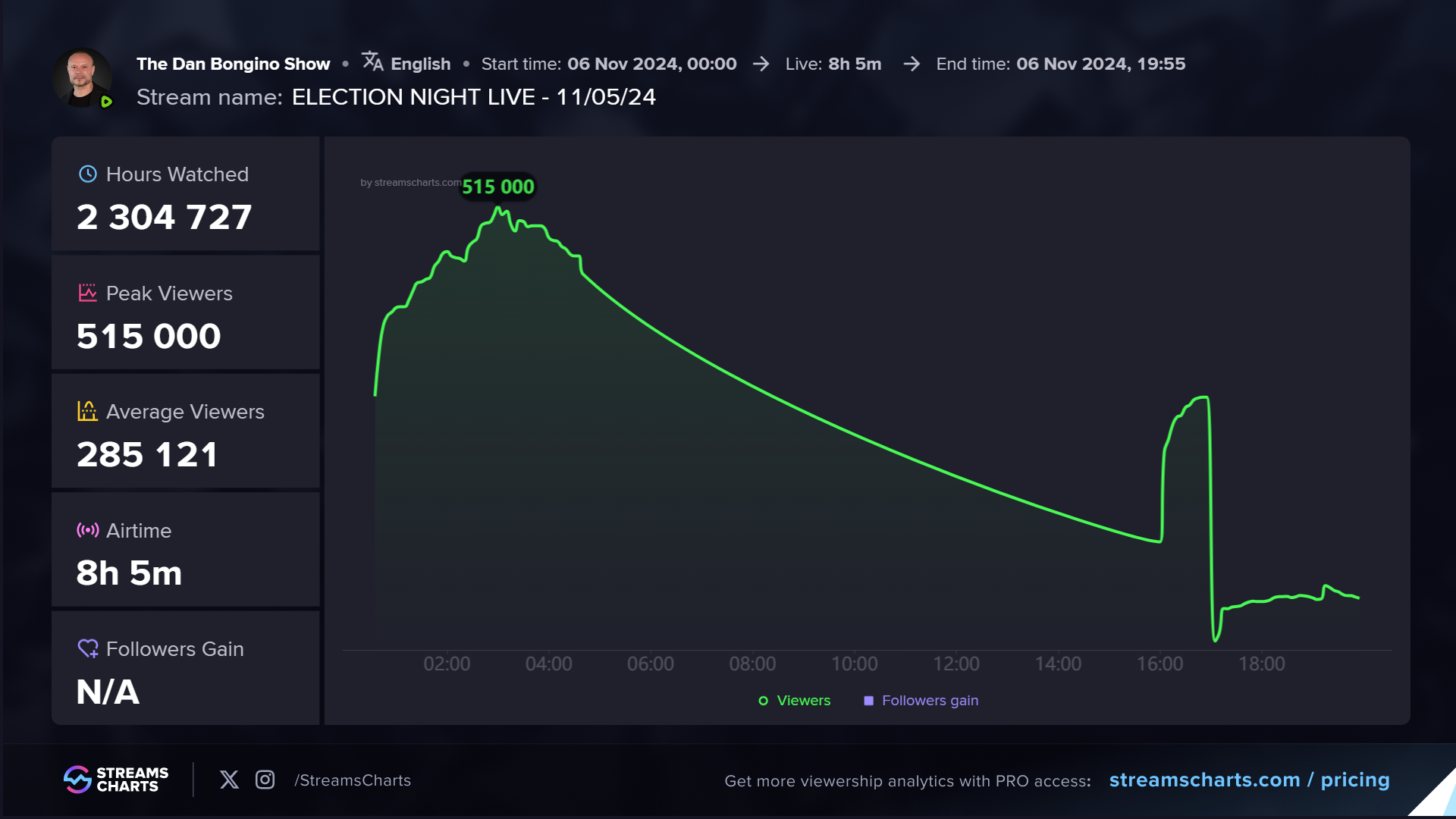 Rumble's most popular stream ever, viewership statistics off Dan Bongino's 2024 election night coverage