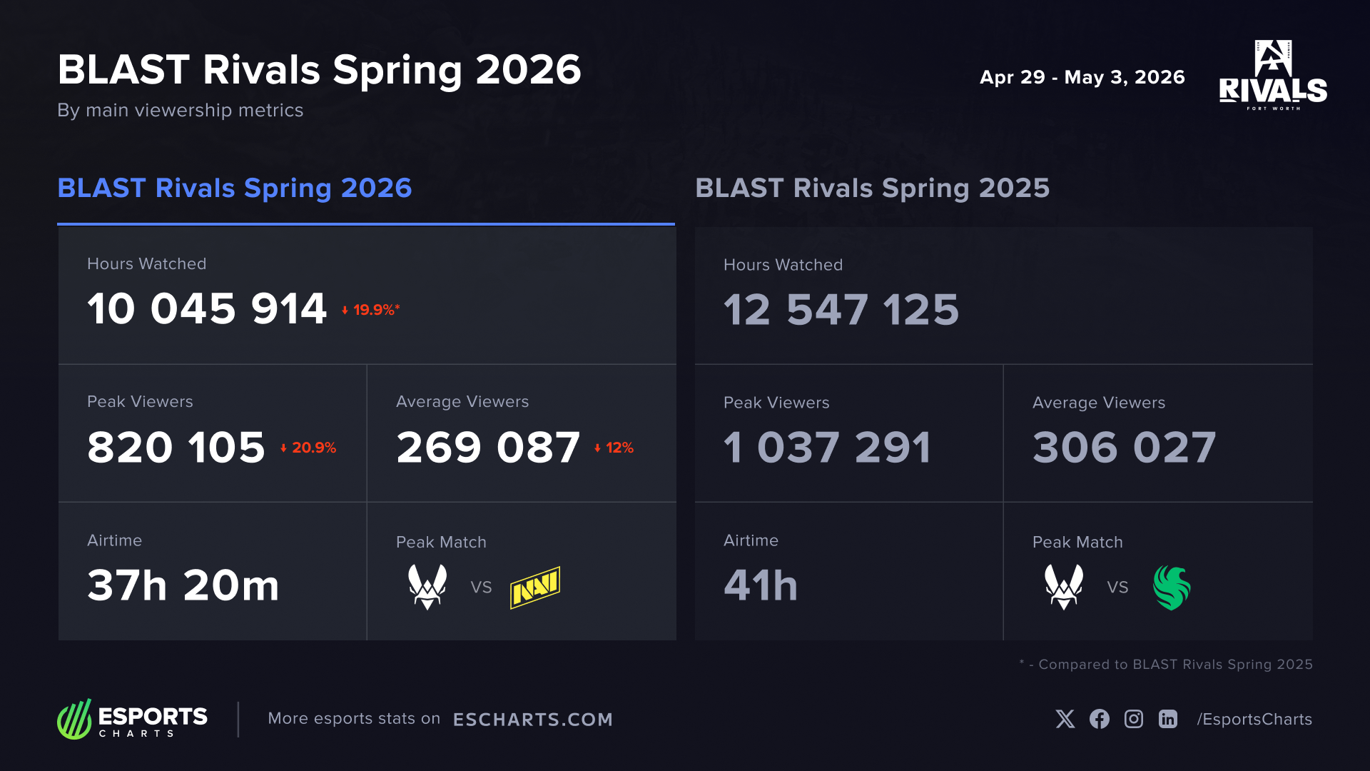 BLAST Rivals Spring 2026 Viewership Statistics