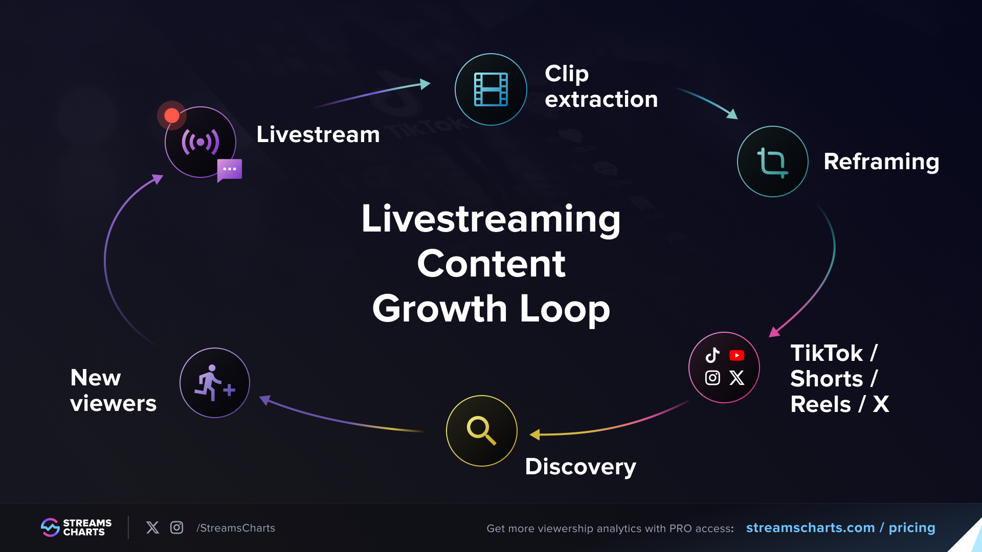 Diagram of Livestreaming Content Growth Loop